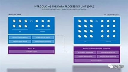取代Intel！NVIDIA數(shù)據(jù)中心專(zhuān)用處理器揭秘 一顆DPU頂替125顆x86 CPU，人工智能基礎(chǔ)軟件開(kāi)發(fā)的革命
