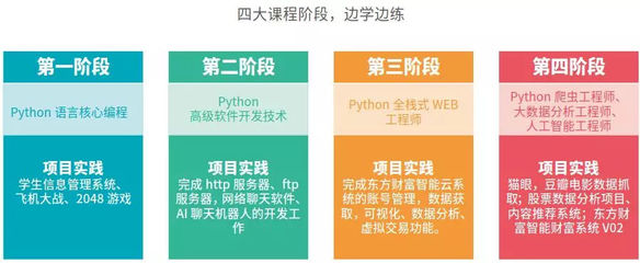 從零到高薪 小白如何踏上Python人工智能軟件開發(fā)之路