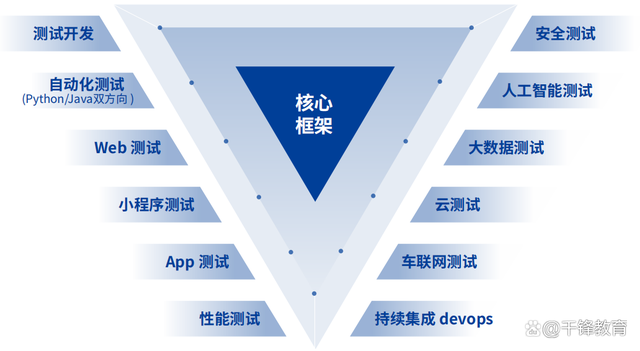 軟件測(cè)試學(xué)習(xí)路線圖(2023年嘗鮮版) 收藏這一篇就夠了！